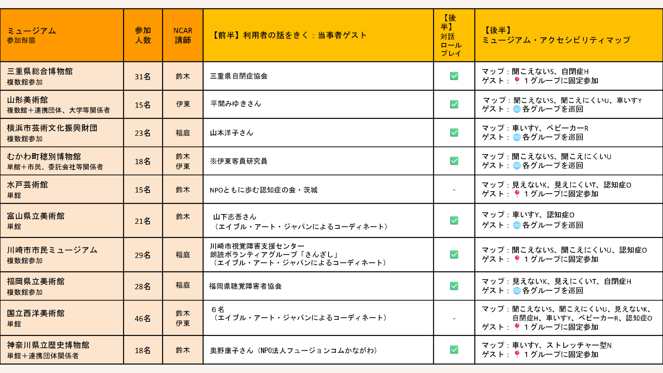 対面ワークショップの実施一覧表。左から、ミュージアム名と参加形態、参加人数、NCARの講師名、ワークの内容として「前半 利用者の話をきく：当事者ゲスト」の氏名、「後半 対話ロールプレイ」の有無、「後半 マップ」の実施内容の項目がある。